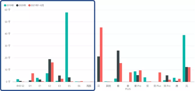 Figure 1 BYD's insured data from 2019-2021 (January to August)