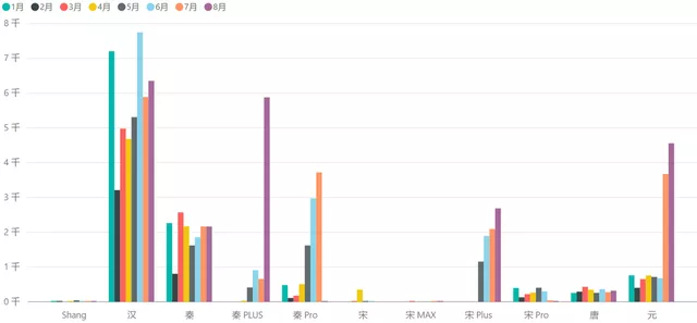 Figure 4: BYD's 1-8 month vehicle insurance data by model (Dynasty series)