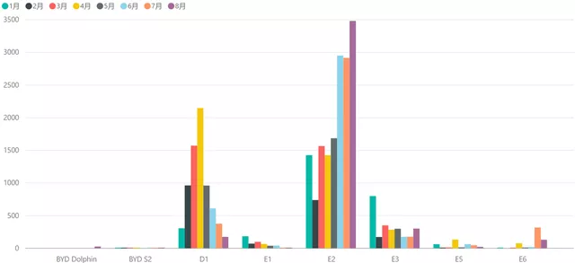 Figure 5: BYD's 1-8 month vehicle insurance data by model (e series)