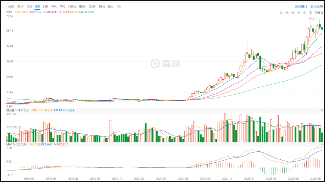 Great Wall Motors Weekly K Line Chart