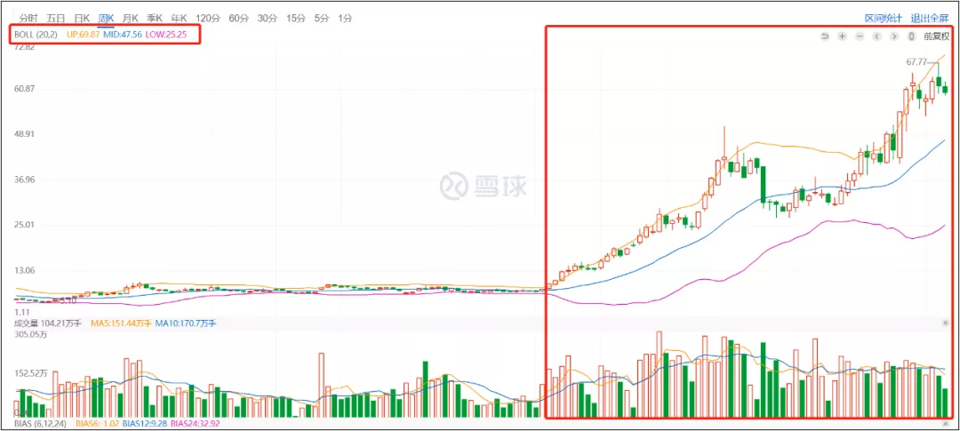 Great Wall Motor Bollinger Bands