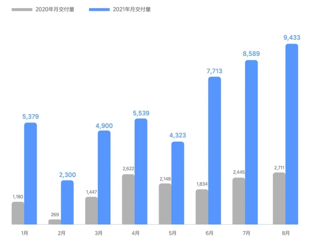 Ideal 2021 and 2020 first eight months delivery volume (source: Ideal Vehicles)