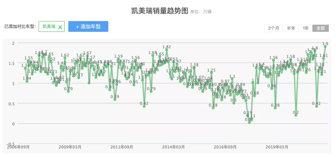 Camry's sales have continued to rise in the past four years (source: Sohu automotive production and sales database)