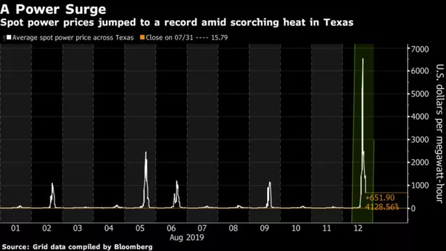 Figure 3 In the case of Texas, we see the possibility of electricity trading