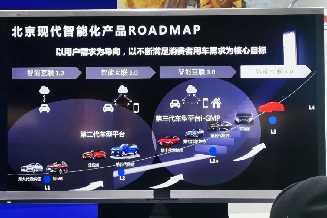 Product Roadmap for Beijing Hyundai's Intelligent Products