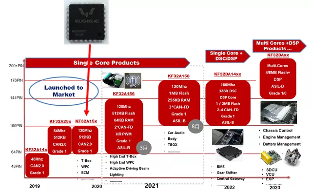 Figure 1 Wuling's domestic chips and its collaboration with ChipON