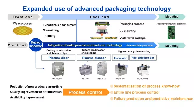 Figure 4. Design and manufacturing process of chips