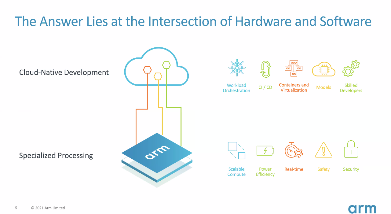 SOAFEE Software Development Model