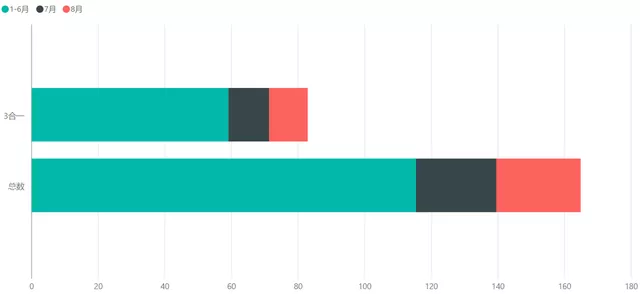 Figure 2 The proportion of integrated technologies such as three-in-one is really up to 50%.