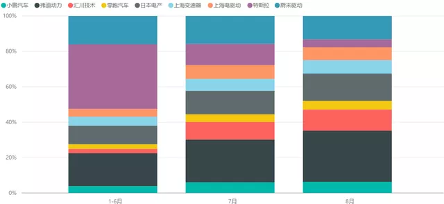 Figure 3 The top 9 companies in the 1-6 month market share of three-in-one.