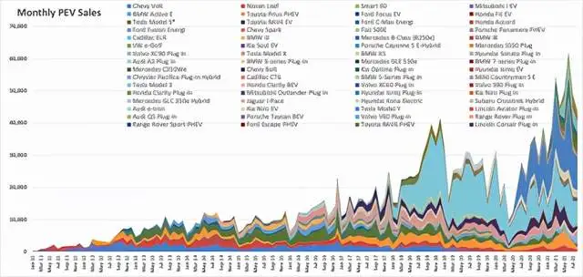 Figure 1: US market new energy vehicle sales