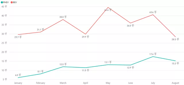 Figure 2: Monthly sales overview of BEVs and PHEVs in the US market