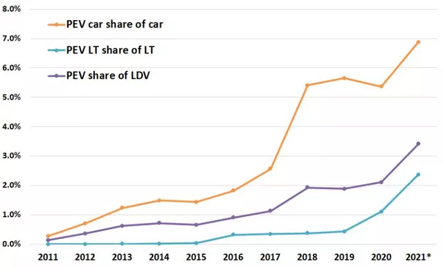 Figure 3: Penetration rate of new energy vehicles in the US market