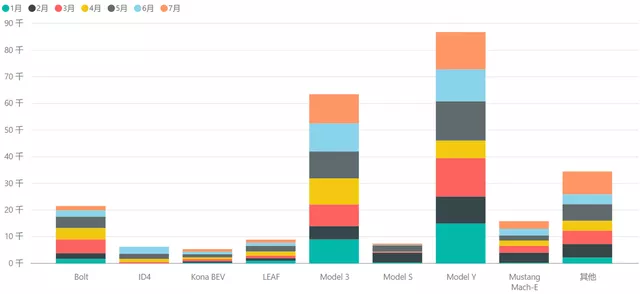 Figure 4: Overview of pure electric vehicles on the US market