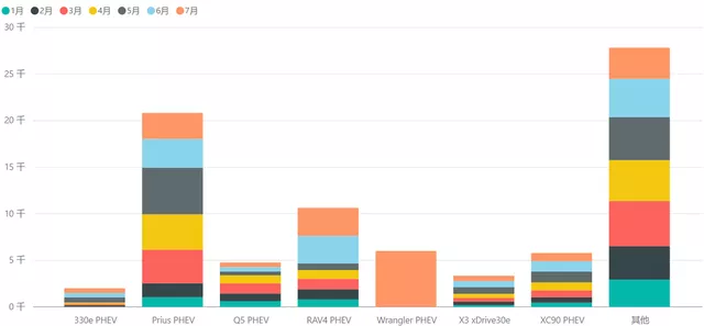 Figure 5: Toyota plug-in hybrid vehicles selling well in the US