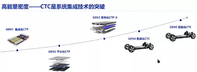 Figure 1 CATL's roadmap, CTC is a breakthrough in system integration