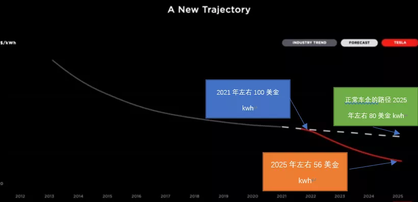 Figure 4 Tesla's deep entry into batteries may have a huge driving effect on the overall battery pattern