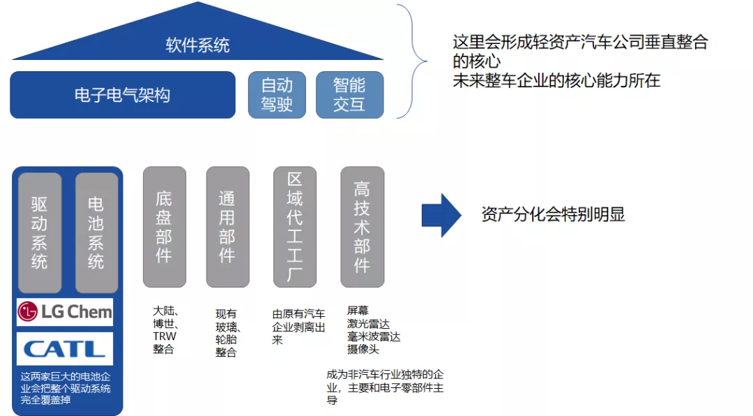 Figure 5: For ecological new car companies, many standardized manufacturing is not necessary.