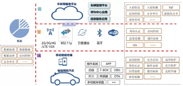 Figure 2 Vehicle networking under the perspective of network security