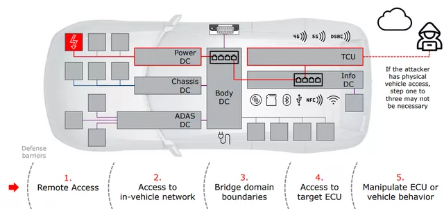 Figure 3 How to control ECU through the network