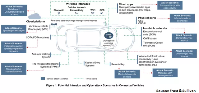 Figure 4 There is still a long way to go for car companies to deal with network security