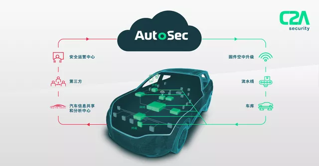 Figure 5 Overview of AutoSec