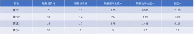 Table 1 Analysis of several hypothetical situations