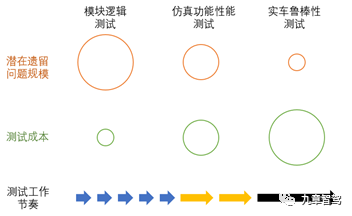 Comparison of different testing methods