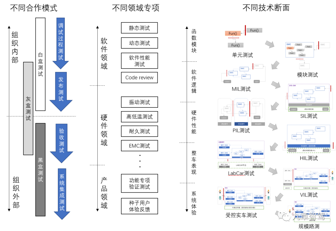 Common testing methods for autonomous driving