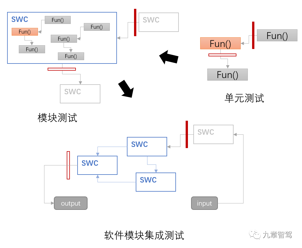 Software logic level testing methods