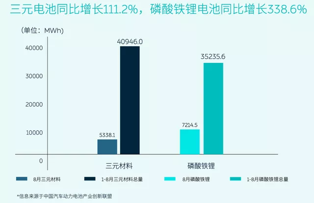 Figure 1 Using iron phosphate is an industry-wide cost reduction strategy, and the company cannot fall behind