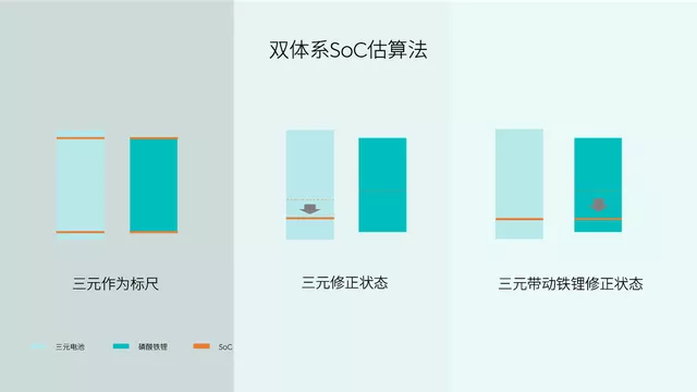 图 3 The characteristic of this figure is that the size of two cells is the same, and the capacity of ternary is greater than that of iron phosphate.