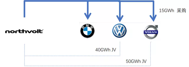 图 4 Northvolt has received support from three car companies in terms of equity and capacity