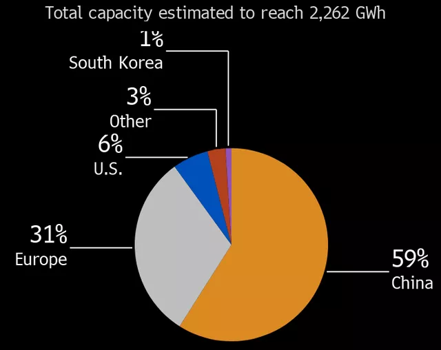 Figure 5 The demand plan for local battery capacity in Europe