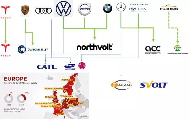 Figure 6 The planning of European car companies and battery enterprises