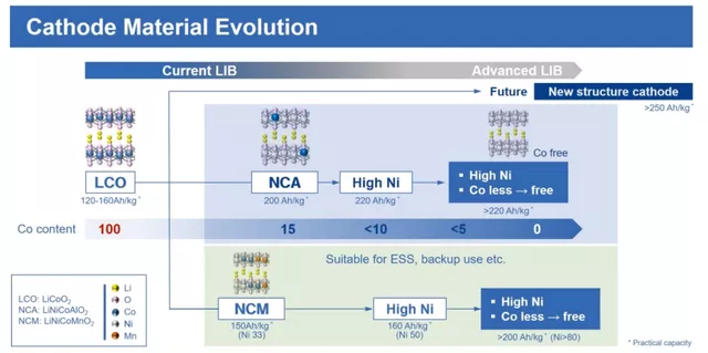 Figure 5: Panasonic's Positive Electrode Technology Route