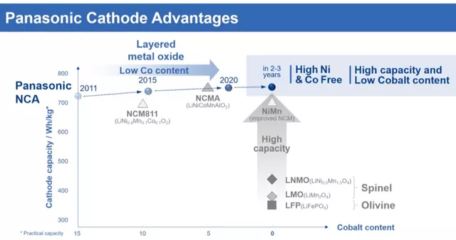 Figure 6: Panasonic's Technology Route and the Energy Density Difference between the Main 811 and NCMA