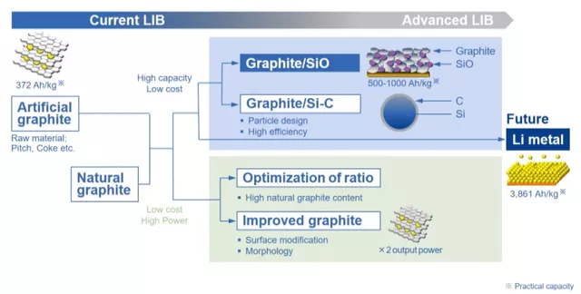 Figure 7: Development of Panasonic's Negative Electrode Material