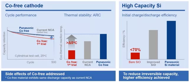 Figure 8: Panasonic's Cobalt-Free Positive Electrode and High-Capacity Silicon-Based Negative Electrode