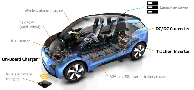 Fig. 4 Applications of GaN devices in the whole vehicle