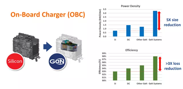 Figure 5 Benefits of GaN Devices for OBC