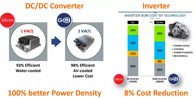 Figure 6 Benefits of GaN Devices for DCDC