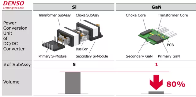 Figure 7 High power density GaN DC-DC designed by Denso