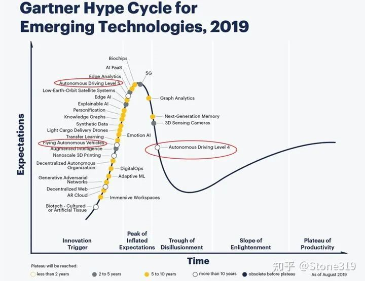 2019 Gartner Hype Cycle for Emerging Technologies