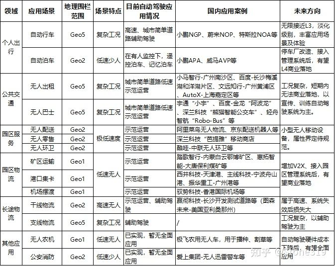 Typical Applications (Technology) for Autonomous Driving