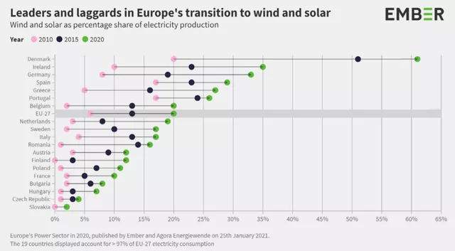 Figure 4 From the proportion, Denmark is the largest, but Germany has more serious results due to absolute quantity