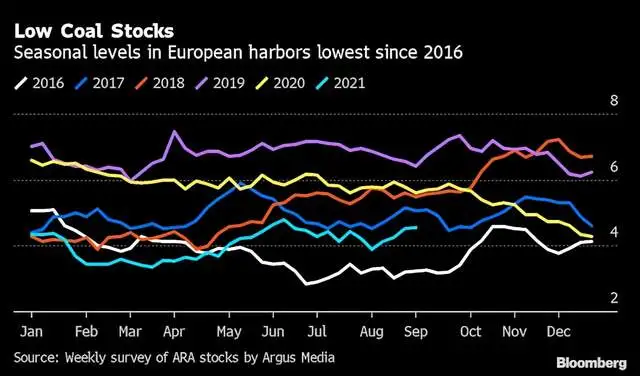 图 5 就算欧洲真要用煤炭，其实也没多少库存