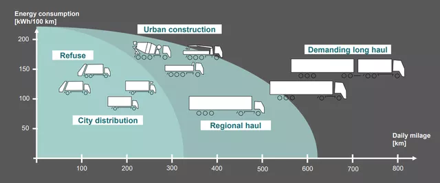 Figure 1 Application and Energy Consumption of Heavy-duty Vehicles