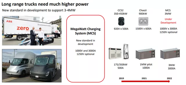 Figure 3 ABB's Development of MCS Charging