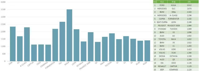 Figure 3 Sales of plug-in hybrid vehicles in Europe in August